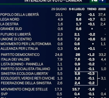 Grillo continua a perdere consensi, secondo gli ultimi sondaggi